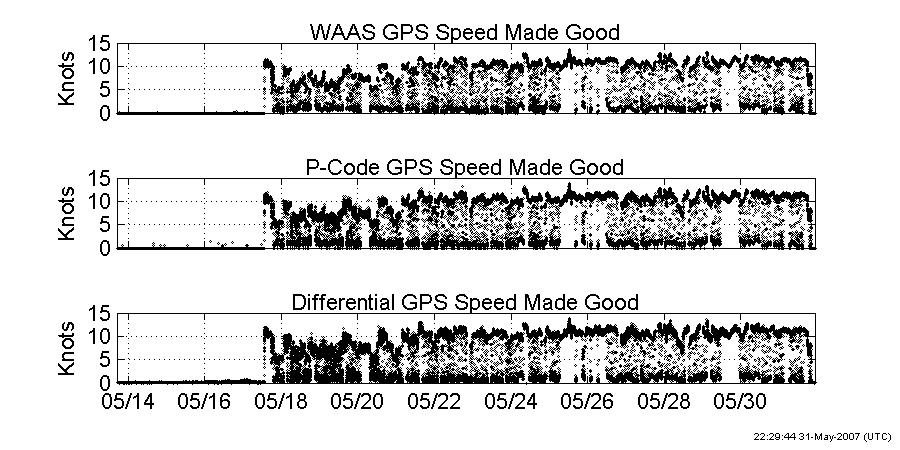 Plot of Speed Made Good
